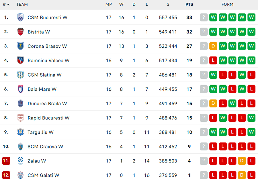 Meci spectaculos în Liga Florilor, la Brașov! Dunărea Brăila a fost aproape de o surpriză, după o paradă grozavă a Elenei Șerban