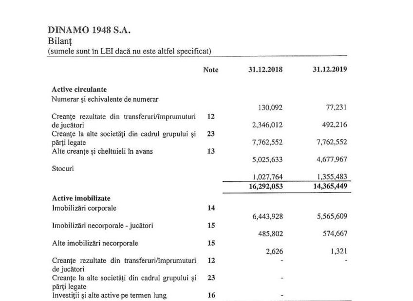 Dinamo a publicat bilanțul financiar pe 2019
