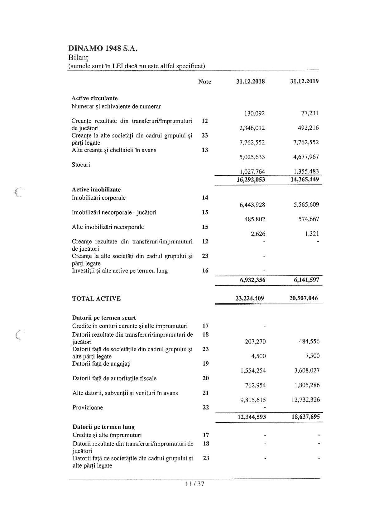 DINAMO. Cifre șocante în bilanțul financiar pe 2019 publicat astăzi: „câinii” au pierdut două milioane de euro ca să fie în play-out!