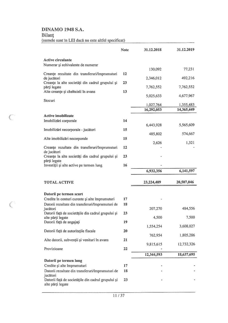 DINAMO. Cifre șocante în bilanțul financiar pe 2019 publicat astăzi: „câinii” au pierdut două milioane de euro ca să fie în play-out!