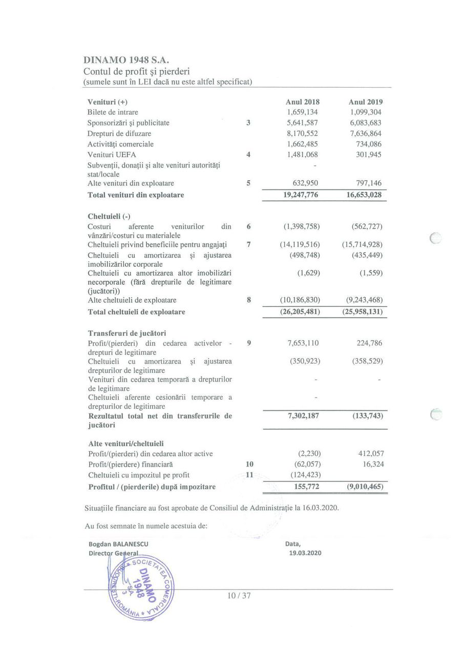 DINAMO. Cifre șocante în bilanțul financiar pe 2019 publicat astăzi: „câinii” au pierdut două milioane de euro ca să fie în play-out!