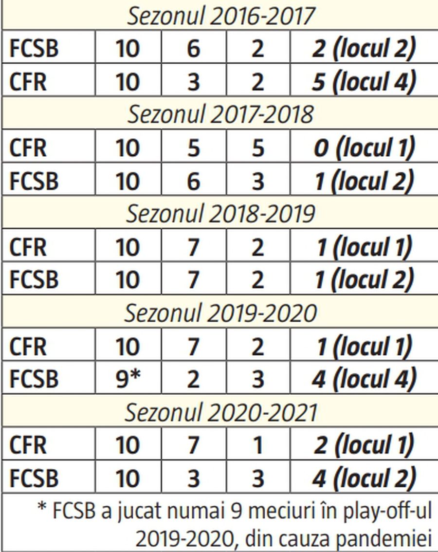 FCSB, în „Misiune Imposibilă” » Ce le dă fiori roș-albaștrilor înainte de meciul decisiv cu CFR Cluj