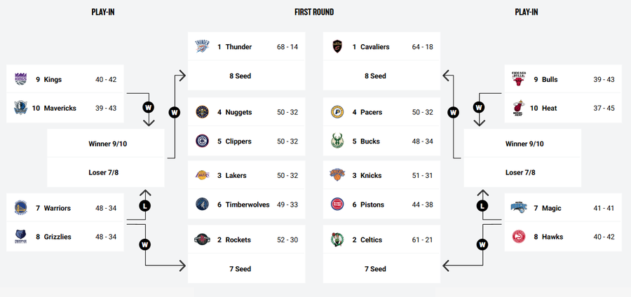 Tabloul play-off-ului/Foto: captură nba.com S-a încheiat sezonul regulat în NBA: cine sunt principalii lideri statistici și cum arată tabloul play-off-ului