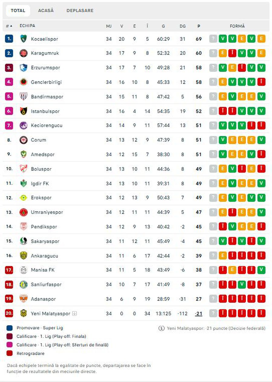 Clasamentul din liga a doua turcă, foto: Flashscore Andrei Ivan, 99.99% RETROGRADAT în liga a treia din Turcia