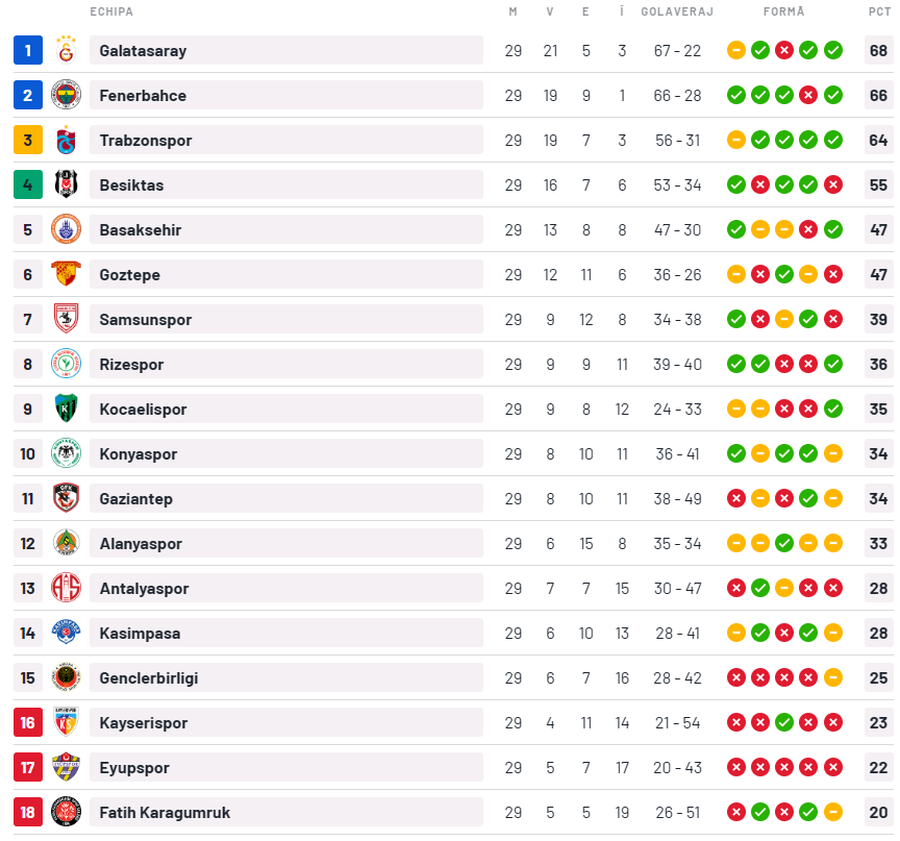Cum s-a încheiat duelul românilor din Turcia » Valentin Mihăilă a fost decisiv