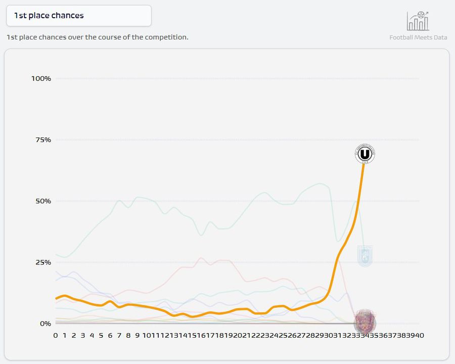 Noile șanse la titlu, după recitalul lui U Cluj + Remontada epică: incredibil cum arăta clasamentul în runda #13!