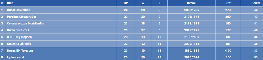U-BT Cluj-Napoca, joc bun pe terenul Stelei Roșii Belgrad, dar înfrângere previzibilă » Alb-negrii și-au aflat adversara din playoff-ul ABA