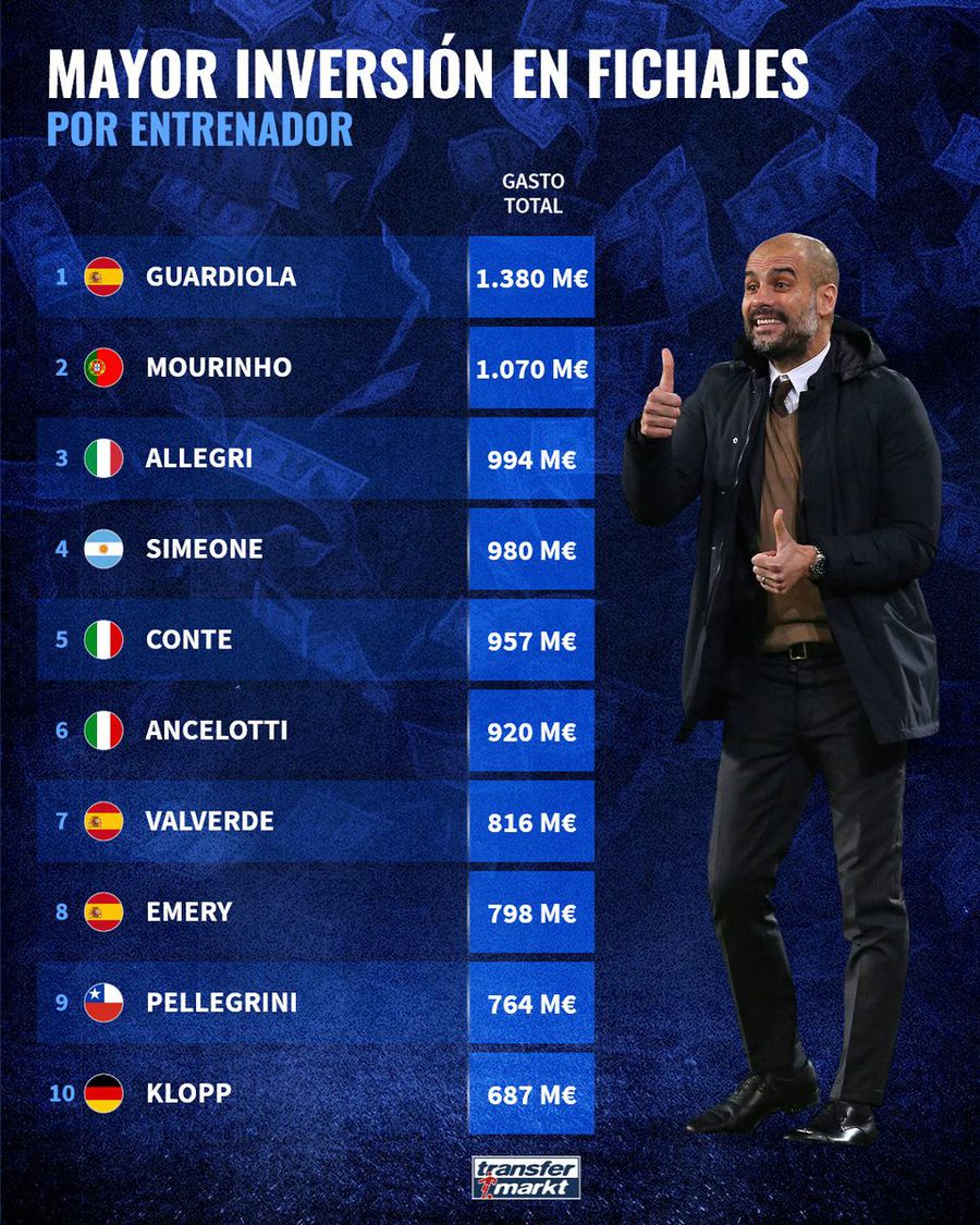 Sursă foto: Twitter transfermarkt.es Suma amețitoare cheltuită de echipele lui Guardiola pentru transferuri » Rivalul Klopp, la mare distanță