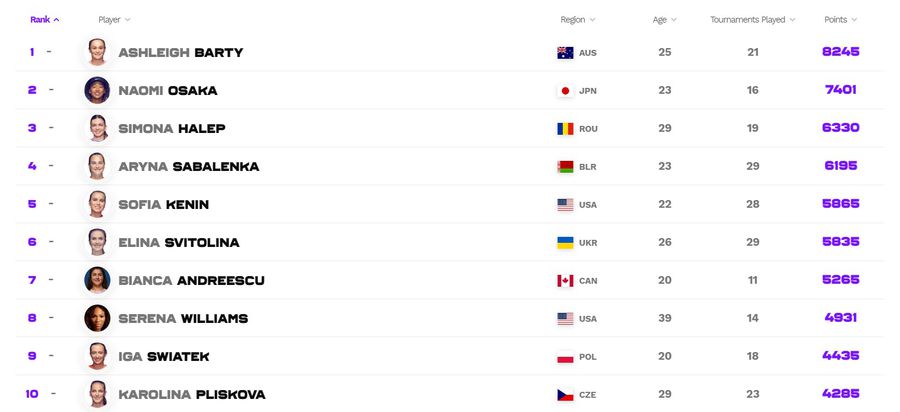Cum arată clasamentul WTA după Roland Garros! Urcare spectaculoasă pentru Sorana Cîrstea + luptă strânsă pentru Halep