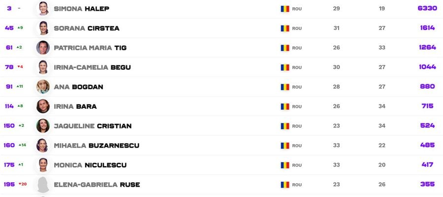 Cum arată clasamentul WTA după Roland Garros! Urcare spectaculoasă pentru Sorana Cîrstea + luptă strânsă pentru Halep