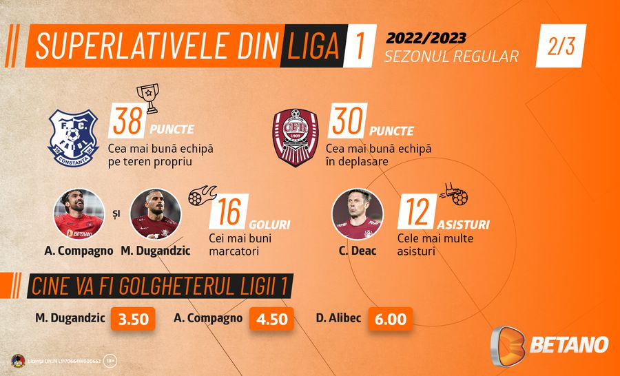 INFOGRAFIC cu superlativele din Liga 1. Cifrele sezonului trecut ca referință pentru noul campionat