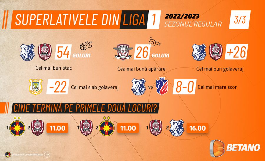 INFOGRAFIC cu superlativele din Liga 1. Cifrele sezonului trecut ca referință pentru noul campionat