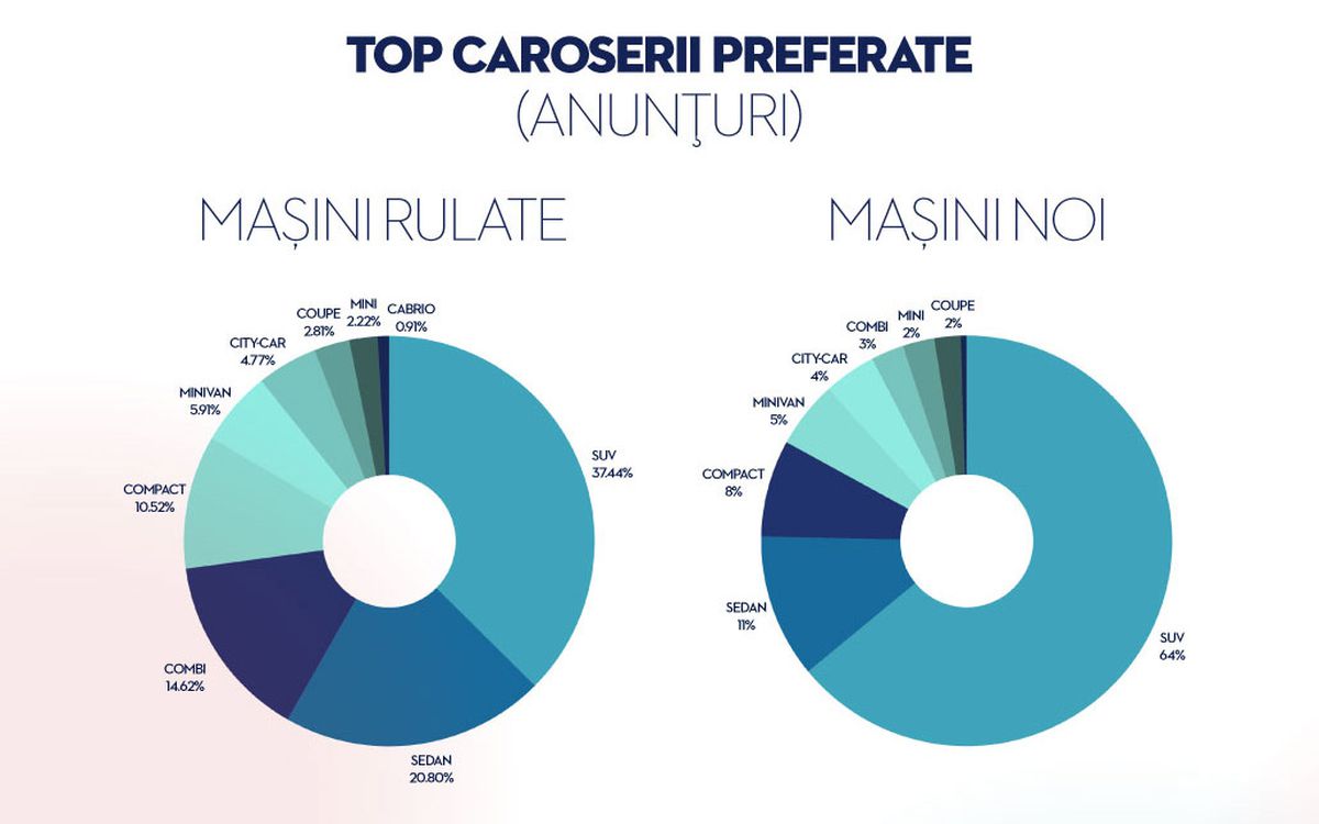 Autovit.ro înregistrează oferte de 2,5 miliarde euro în prima jumătate a 2025, în timp ce interesul pentru hibride se dublează, iar căutările pentru diesel scad cu o treime