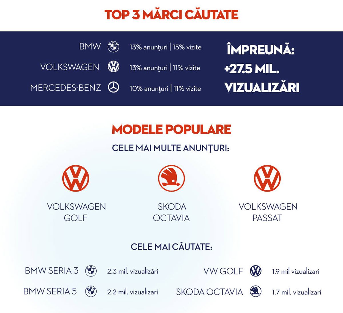 Autovit.ro înregistrează oferte de 2,5 miliarde euro în prima jumătate a 2025, în timp ce interesul pentru hibride se dublează, iar căutările pentru diesel scad cu o treime