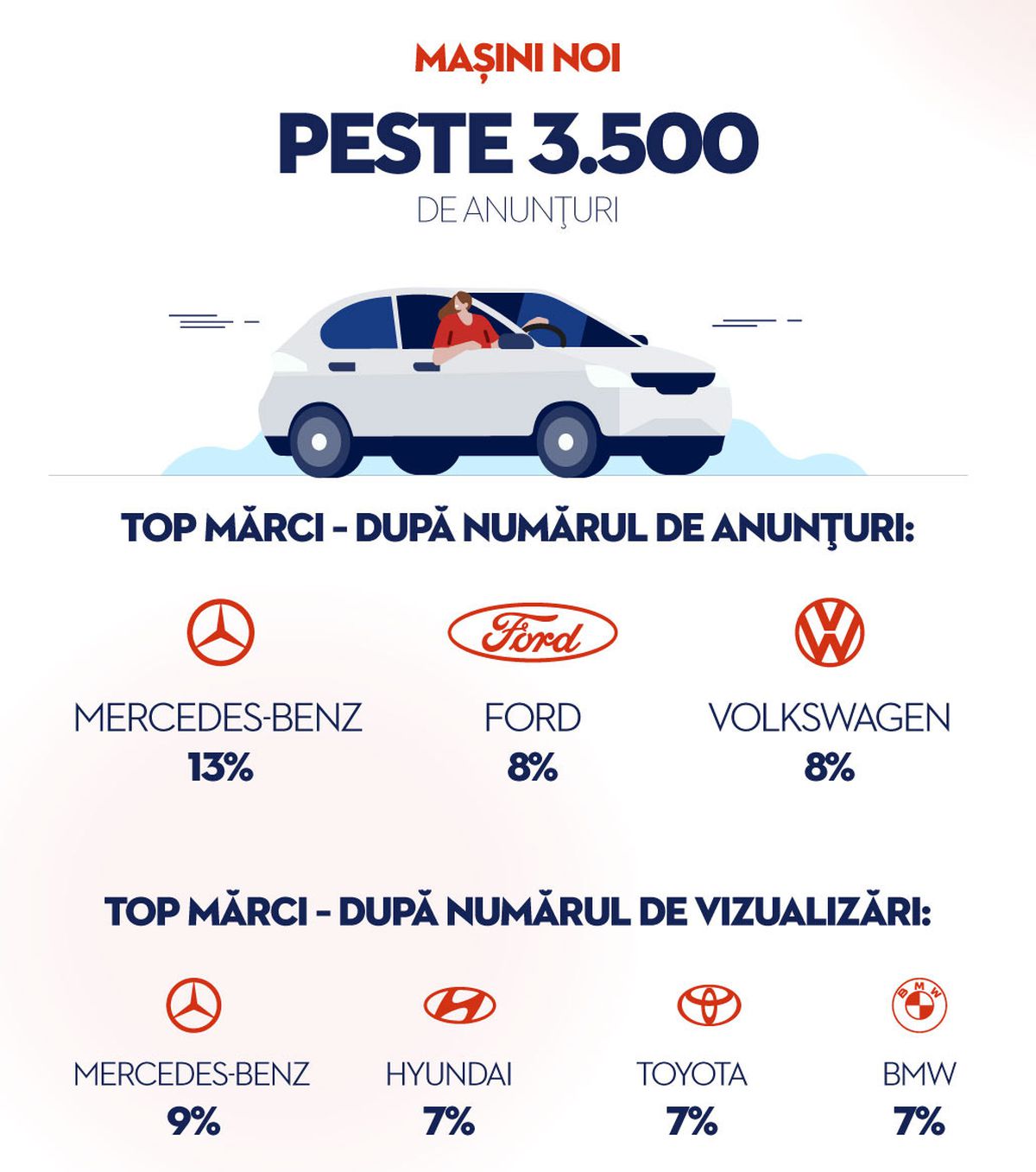 Autovit.ro înregistrează oferte de 2,5 miliarde euro în prima jumătate a 2025, în timp ce interesul pentru hibride se dublează, iar căutările pentru diesel scad cu o treime