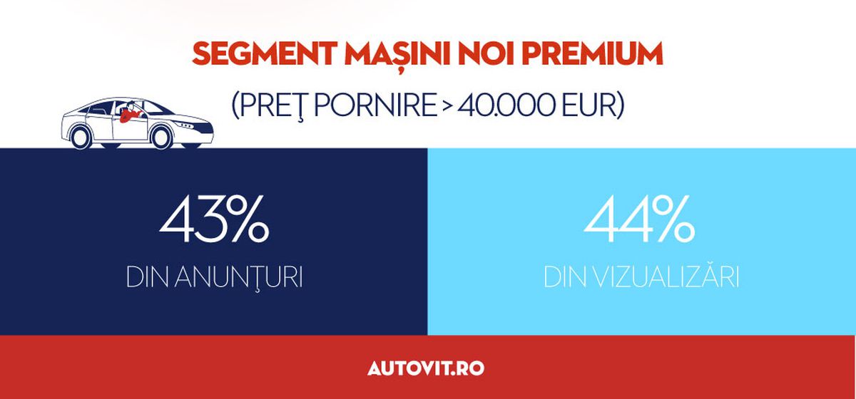 Autovit.ro înregistrează oferte de 2,5 miliarde euro în prima jumătate a 2025, în timp ce interesul pentru hibride se dublează, iar căutările pentru diesel scad cu o treime