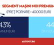 Autovit.ro înregistrează oferte de 2,5 miliarde euro în prima jumătate a 2025, în timp ce interesul pentru hibride se dublează, iar căutările pentru diesel scad cu o treime