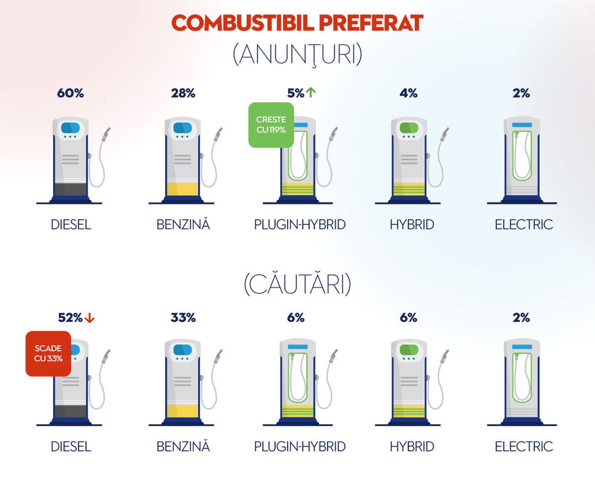 Autovit.ro înregistrează oferte de 2,5 miliarde euro în prima jumătate a 2025, în timp ce interesul pentru hibride se dublează, iar căutările pentru diesel scad cu o treime