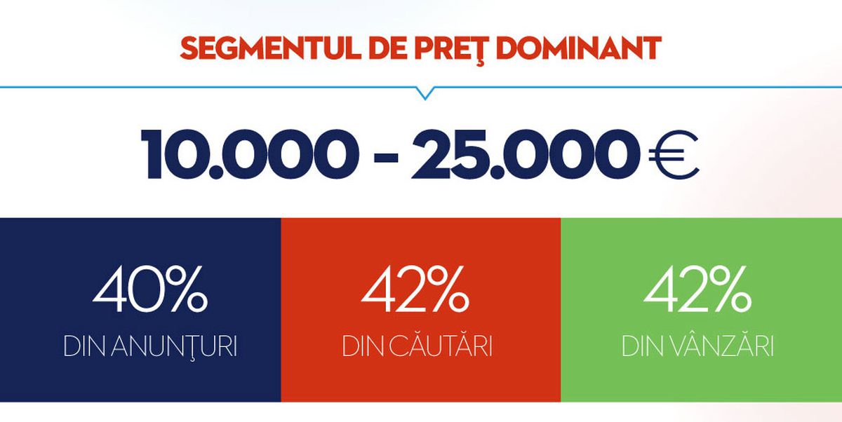 Autovit.ro înregistrează oferte de 2,5 miliarde euro în prima jumătate a 2025, în timp ce interesul pentru hibride se dublează, iar căutările pentru diesel scad cu o treime