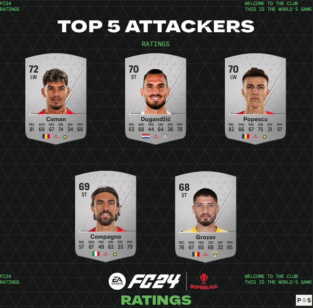 Topul celor mai valoroși fotbaliști din Superligă în jocul EA Sports FC 24 » Surpriză în frunte: cine i-a egalat pe Mitriță și Coman