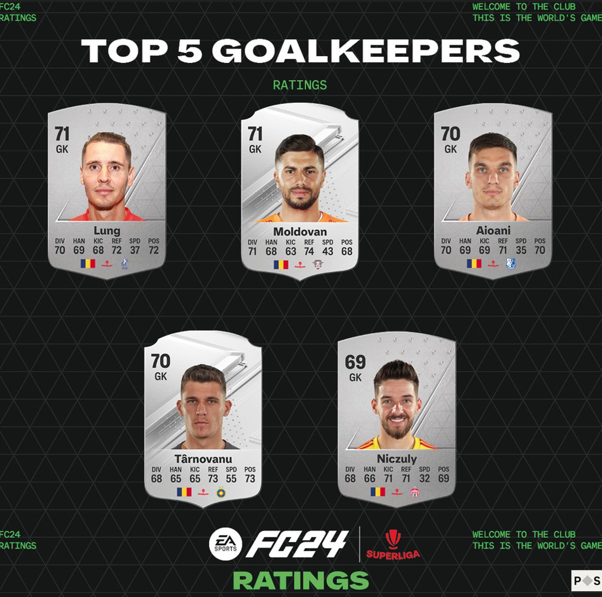 Topul celor mai bine cotați fotbaliști din Superligă în funcție de post la EA Sports FC 24