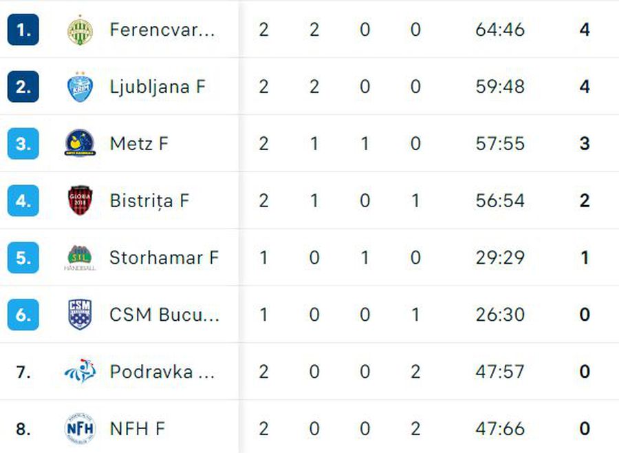 Gloria Bistrița a ținut aproape de Metz, echipă cu pretenții de Final Four în Liga Campionilor » Un nou star în handbalul românesc