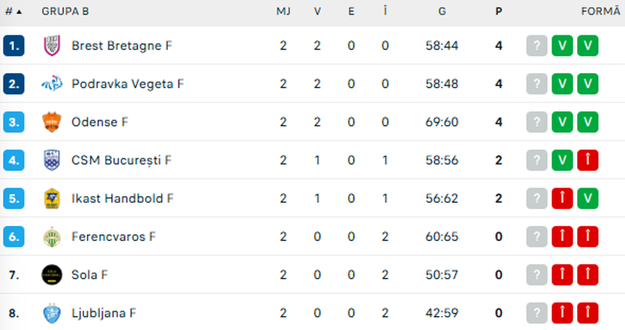 Clasamentul grupei B din Liga Campionilor // foto: Flashscore CSM București revine formidabil și o răpune pe Ferencvaros într-un final antologic în sala Dinamo! Prima victorie în acest sezon al Ligii Campionilor