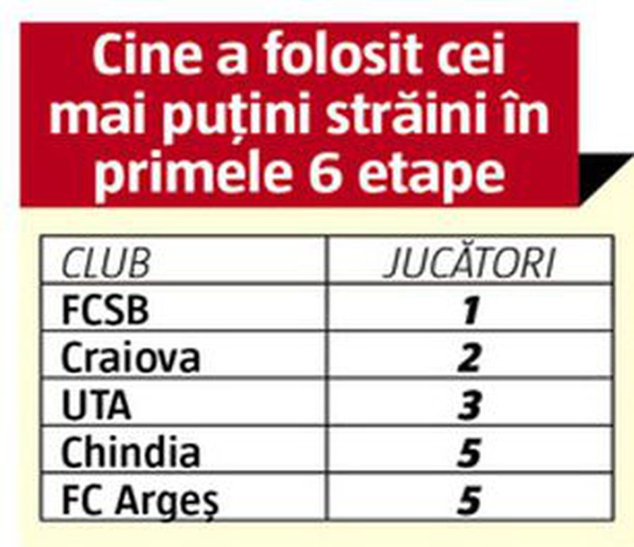 ANALIZĂ GSP. Invazia străinilor în Liga 1 chiar există. Și ne-a distrus naționala! Cifre cu adevărat șocante, care ar trebui să-i pună în gardă pe șefii FRF și LPF: