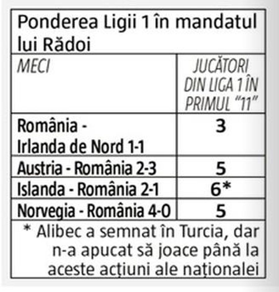 ANALIZĂ GSP. Invazia străinilor în Liga 1 chiar există. Și ne-a distrus naționala! Cifre cu adevărat șocante, care ar trebui să-i pună în gardă pe șefii FRF și LPF: