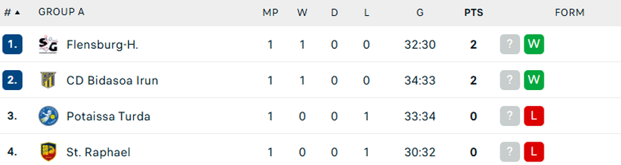 Clasamentul grupei A din EHF European League/Foto: captură Flashscore Potaissa Turda și Minaur Baia Mare, învinse în prima etapă din EHF European League » Înfrângere la limită pentru clujeni