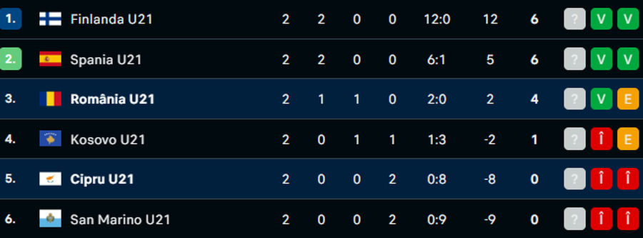 Clasamentul României din Grupa A de calificări pentru Euro U21 din 2027 România U21, victorie de control cu Cipru » „Tricolorii mici” sunt neînvinși în preliminarii și speră la calificare