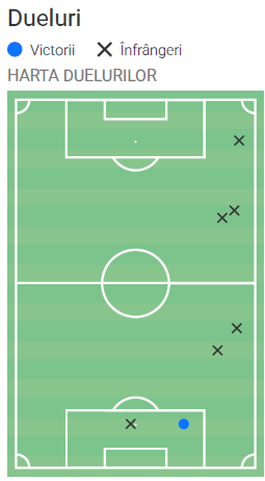 Un singur duel a câștigat Răzvan Marin cu Austria // foto: Wyscout A fost Răzvan Marin atât de slab cu Cipru și Austria, cum susține Mircea Lucescu? Am analizat evoluția mijlocașului, iată concluziile!