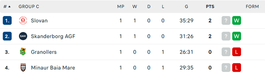 Clasamentul grupei C din EHF European League/Foto: captură Flashscore Potaissa Turda și Minaur Baia Mare, învinse în prima etapă din EHF European League » Înfrângere la limită pentru clujeni