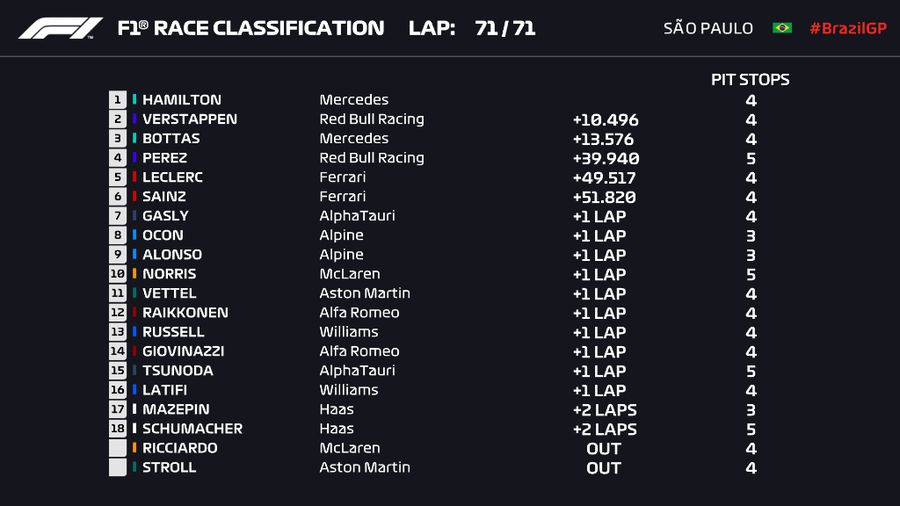 Prestație de campion » Hamilton, de neoprit la Interlagos: a „zburat” pe lângă Verstappen și a câștigat cursa începută pe locul 10!