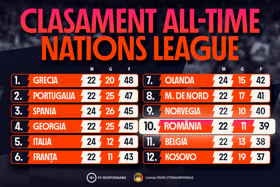 INFOGRAFIC: Cele mai bune rezultate ale României în Nations League