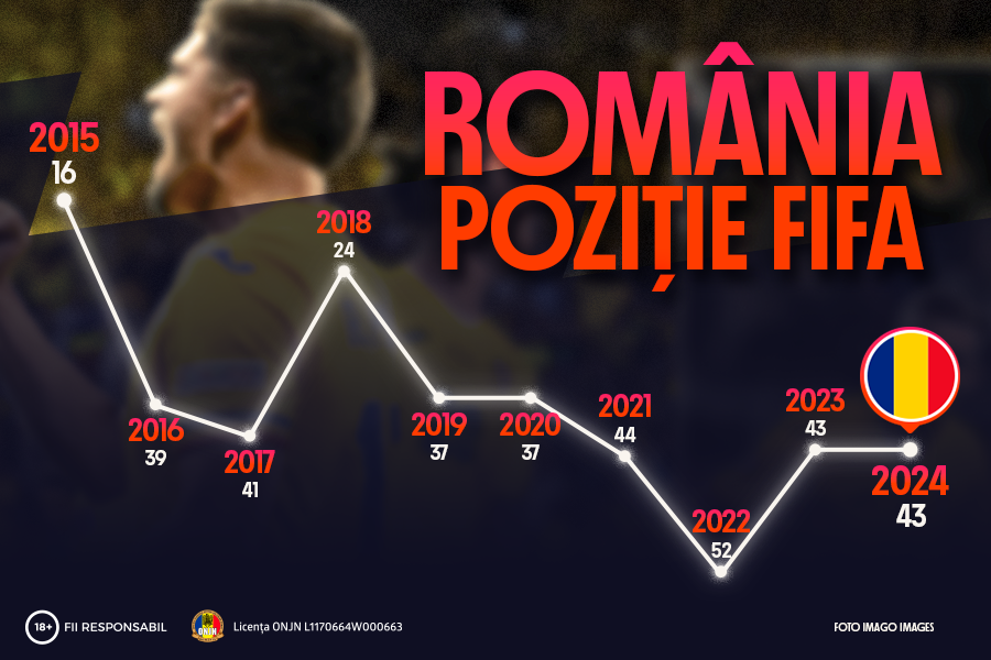 INFOGRAFIC: Cele mai bune rezultate ale României în Nations League