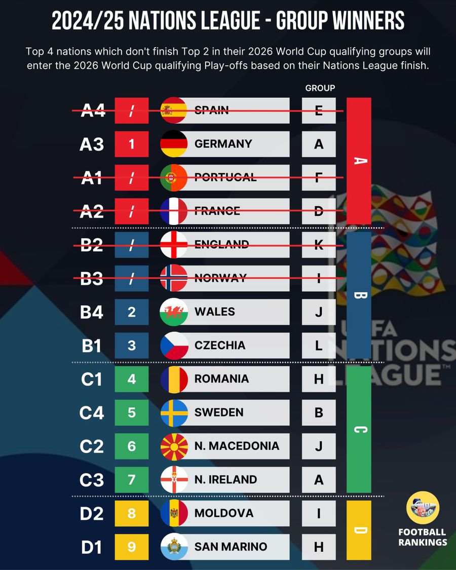 E gata! România e calificată MATEMATIC la barajul pentru Campionatul Mondial din 2026, înainte de meciul cu Bosnia