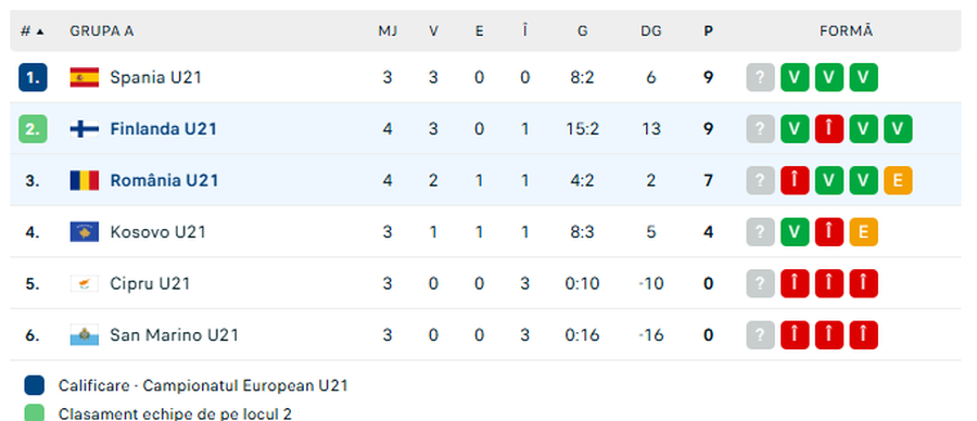 România U21, de nerecunoscut în Finlanda! Calificarea la Euro 2027 devine un vis