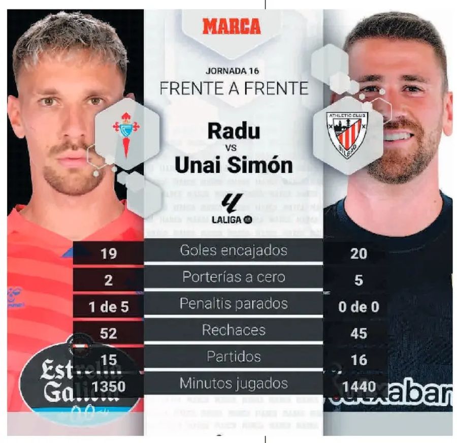 Pentru Marca, Ionuț Radu vs Unai Simon este duelul-cheie: „Au fost vitali pentru echipele lor”