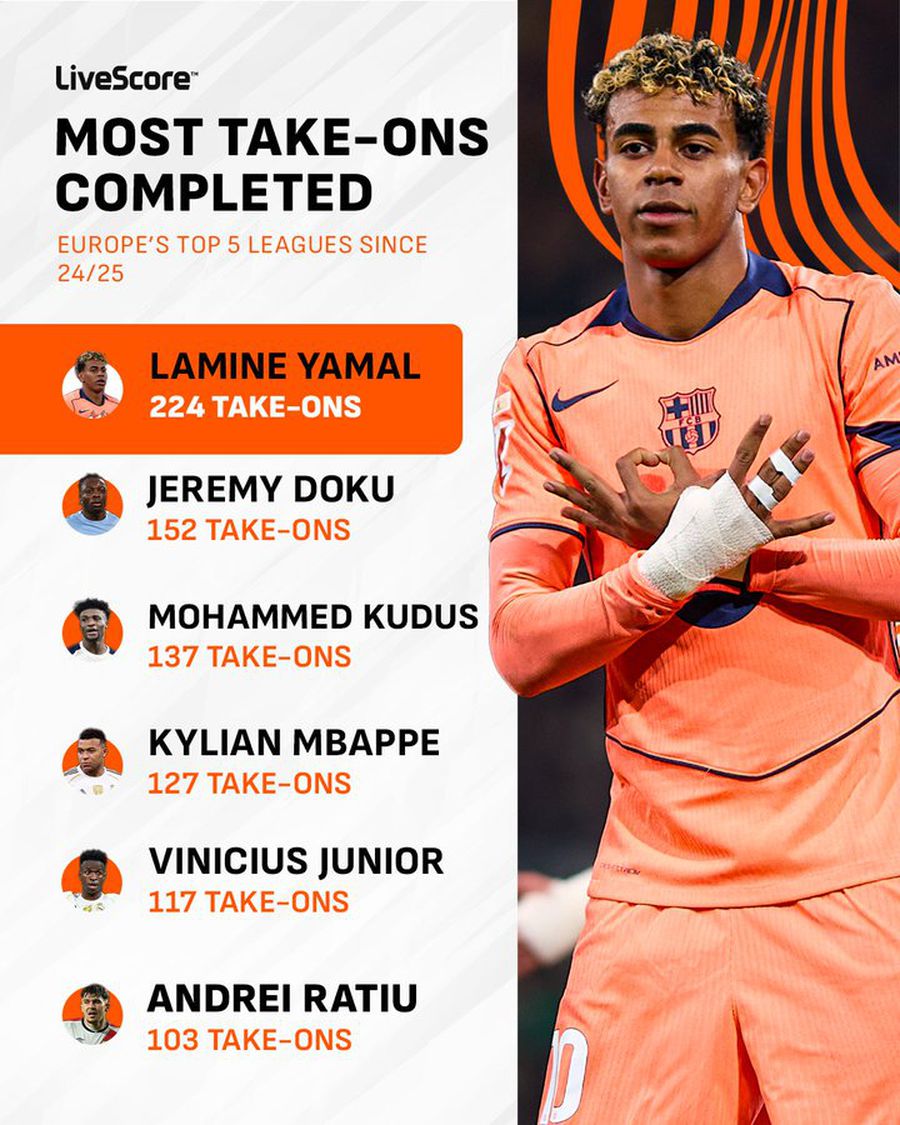 Topul jucătorilor din Europa cu cele mai multe driblinguri reușite / foto: X @livescore Andrei Rațiu a fost inclus într-un top select din care fac parte Yamal, Mbappe și Vinicius