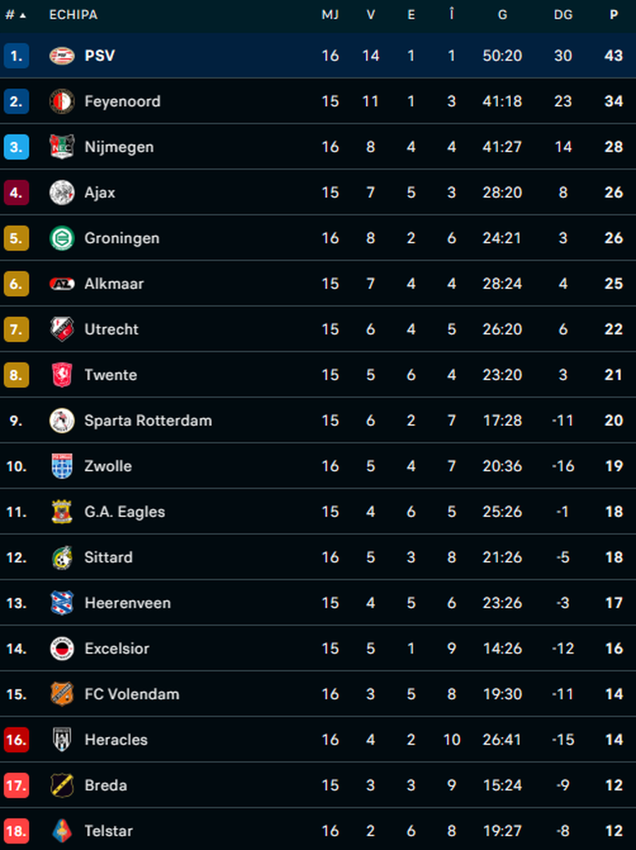 clasamentul din Olanda, PSV lider / foto: flashscore Cu Dennis Man titular, PSV a oferit un meci nebun în Eredivisie » Antrenorul Peter Bosz e furios