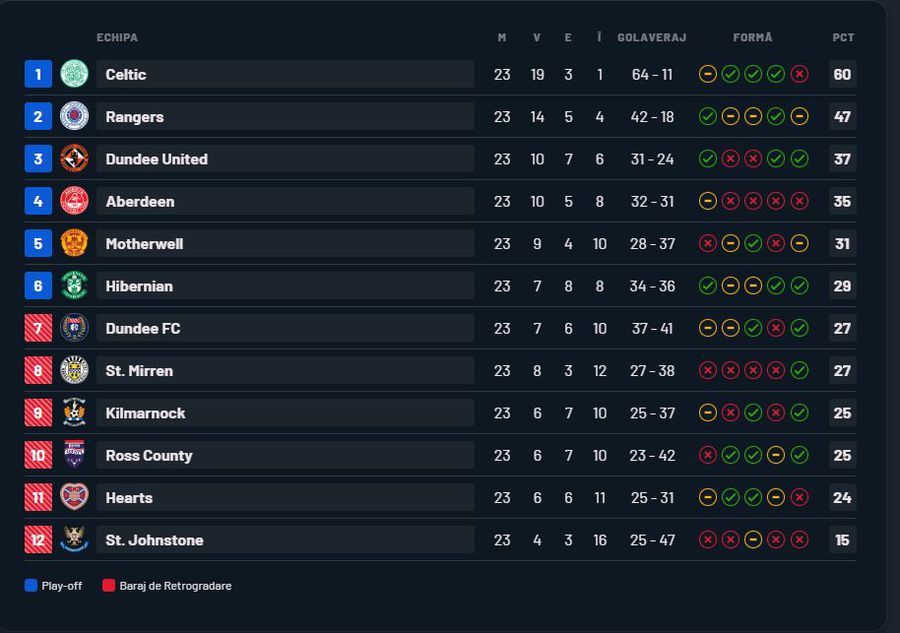Rangers - Aberdeen 3-0 » Gazdele n-au stat la discuții! Cum s-a descurcat Ianis Hagi
