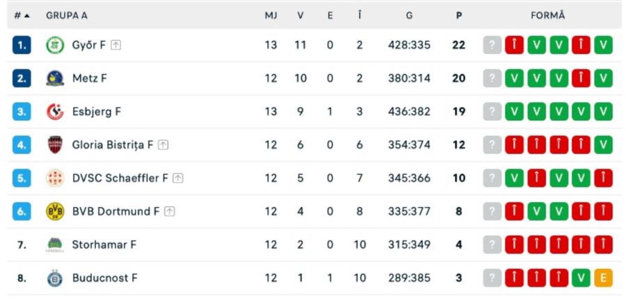 Gloria Bistrița - Debrecen, derby pentru locul 4 în Liga Campionilor