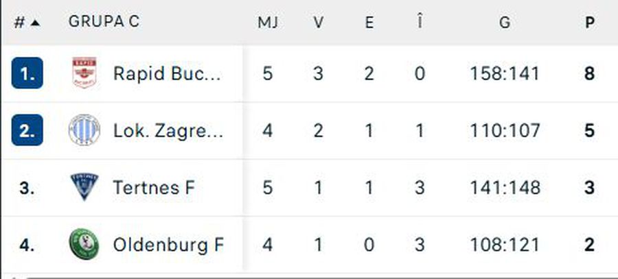 FOTO: Flashscore Rapid a câștigat în Norvegia și s-a calificat în „sferturile” European League la handbal feminin!