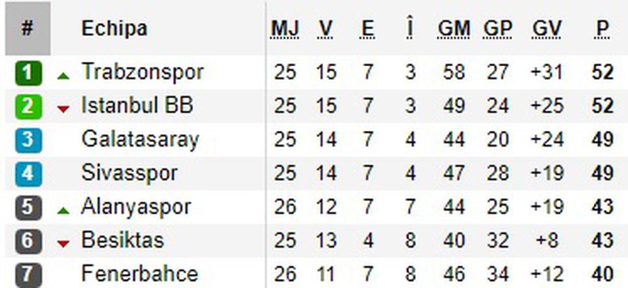 Ce situație în Turcia! Ar putea fi ultima etapă, iar primele clasate joacă între ele, iar Galata, cu Beșiktaș!
