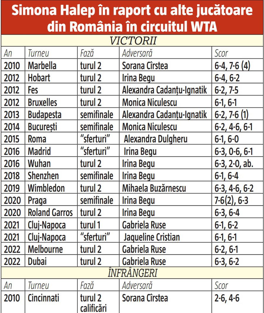 Halep - Cîrstea, duelul care s-a lăsat așteptat » Sorana, singura jucătoare din România care a învins-o pe Simona