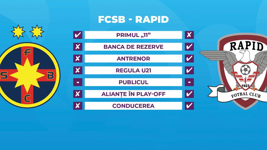 FCSB vs. Rapid, comparație amplă în direct » 7 criterii esențiale au stabilit o diferență URIAȘĂ!