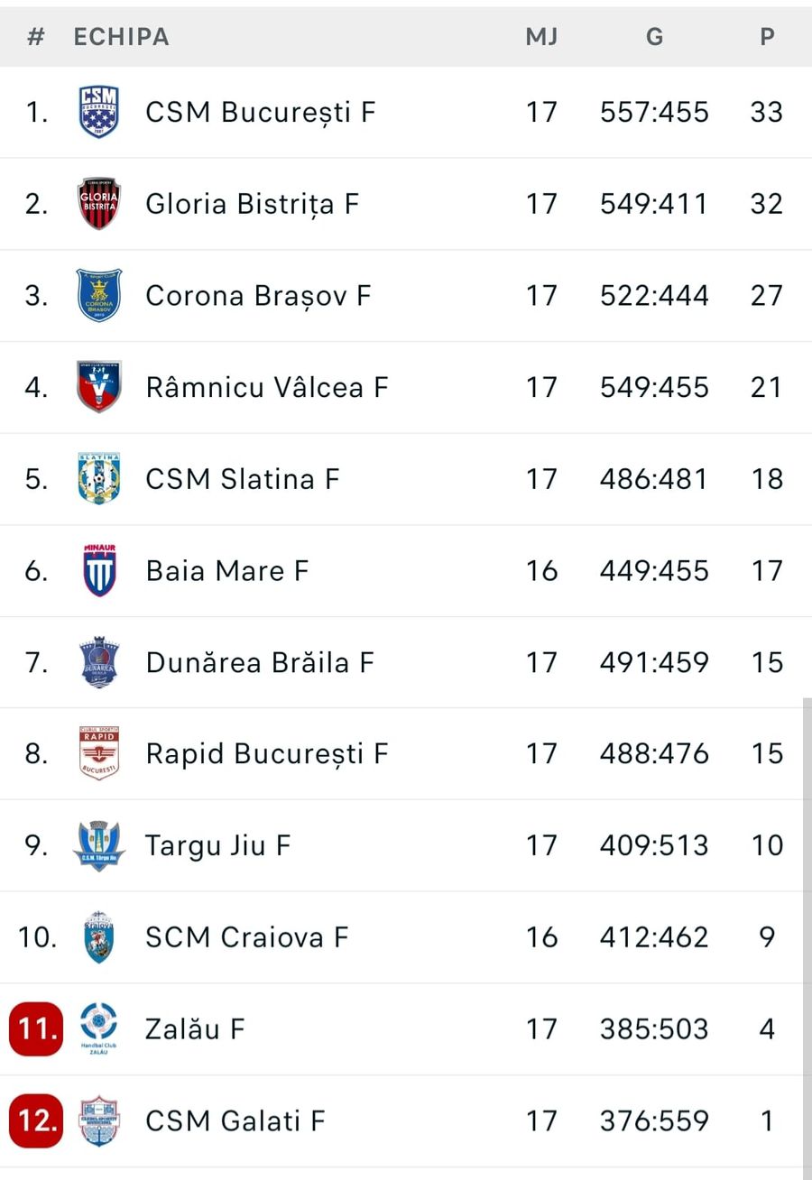 FOTO: Flashscore.ro Târgu Jiu - Râmnicu Vâlcea a fost 14-14 la pauză! A urmat o demonstrație de forță în „Liga Florilor”