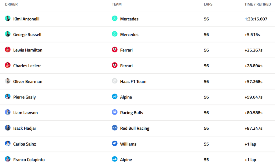Kimi Antonelli a câștigat Marele Premiu al Chinei! Prima victorie a carierei: urcă pe 2 într-un clasament select