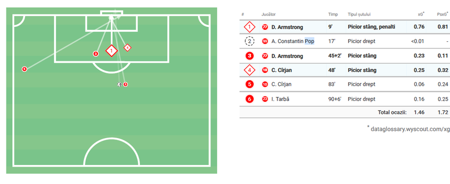 Șuturile dinamoviștilor în partida cu Rapid // foto: wyscout Două concluzii, după Rapid - Dinamo: în pericol să rateze barajul cu Turcia » Kopic așteaptă atacant